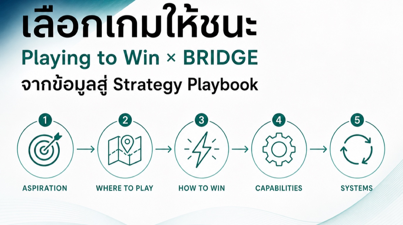 อินโฟกราฟิกสรุปกรอบ Playing to Win แสดงห้าทางเลือกเชิงกลยุทธ์เรียงต่อกัน ตั้งแต่ภาพการชนะที่ต้องการจนถึงระบบบริหาร